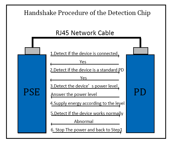 ¿Es la tecnología del PoE caja fuerte al dispositivo del paladio?cid=36